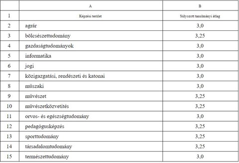 Egyetem súlyozott átlag kalkulátor