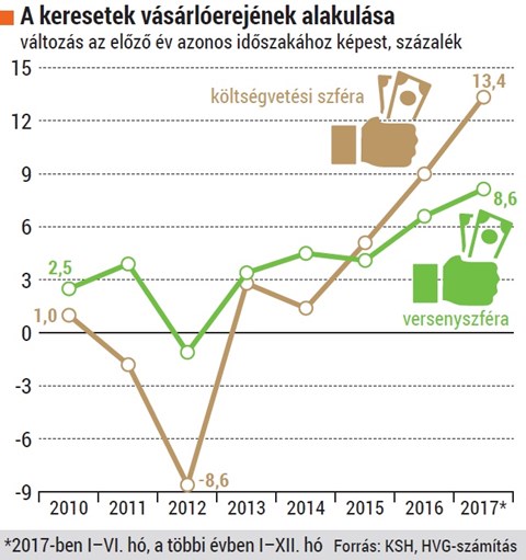 Gyorsan nőnek a magyar keresetek, és velük együtt a kételyek is | G7 - Gazdasági sztorik érthetően